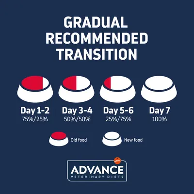 Gradual food transition guide: Day 1-2, 75% old food and 25% new; Day 3-4, 50% each; Day 5-6, 25% old and 75% new; Day 7, 100% new food. Advance Veterinary Diets.