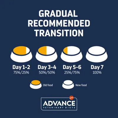 Etetési útmutató: 1–2. nap 75% régi/25% új, 3–4. nap 50%/50%, 5–6. nap 25%/75%, 7. nap 100% új eledel. Advance Veterinary Diets márka.