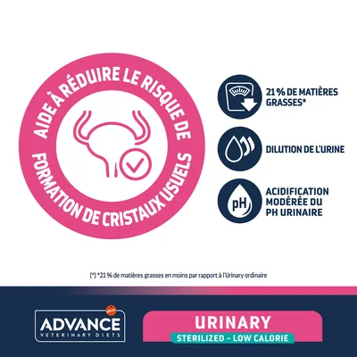 Aide à réduire le risque de formation de cristaux usuels, 21 % de matières grasses*, dilution de l'urine, acidification modérée du pH urinaire. Advance Veterinary Diets Urinary Sterilized Low Calorie.