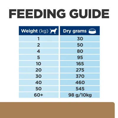 Feeding guide table showing recommended dry grams per weight: 1kg-30g, 2kg-50g, 4kg-80g, 5kg-95g, 10kg-165g, 20kg-275g, 30kg-370g, 40kg-460g, 50kg-545g, 60kg+-98g/10kg.