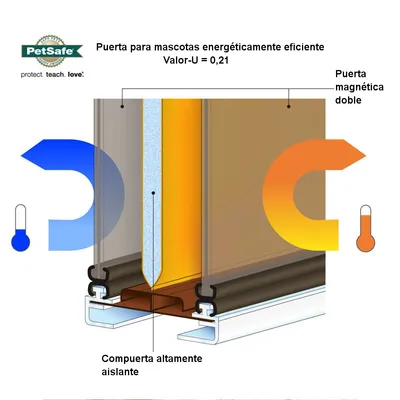 Puerta para mascotas PetSafe energéticamente eficiente, valor-U 0,21. Puerta magnética doble y compuerta altamente aislante visibles en el corte del producto.