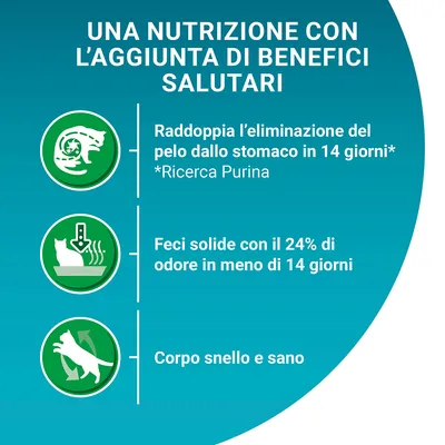 UNA NUTRIZIONE CON L’AGGIUNTA DI BENEFICI SALUTARI: raddoppia l’eliminazione del pelo dallo stomaco in 14 giorni, feci solide con il 24% di odore in meno, corpo snello e sano. Ricerca Purina.