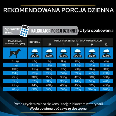 Tabela rekomendowanej porcji dziennej karmy dla psów wg masy ciała i wieku szczenięcia w miesiącach. Przykład: 10 kg dorosły – 160 g/24h, 4 mies. – 195 g/24h. Woda zawsze dostępna.