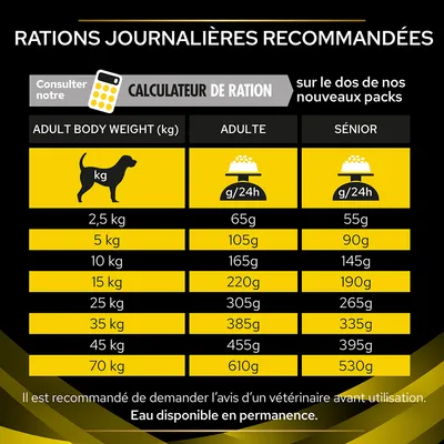 Tableau des rations journalières recommandées pour chiens adultes et séniors selon le poids : de 2,5 kg à 70 kg, doses de 55 g à 610 g par jour. Calculateur de ration mentionné.