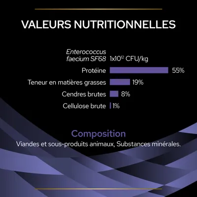 Valeurs nutritionnelles : Enterococcus faecium SF68 1x10¹² CFU/kg, Protéine 55 %, matières grasses 19 %, cendres brutes 8 %, cellulose brute 1 %. Composition : viandes et sous-produits animaux, substances minérales.