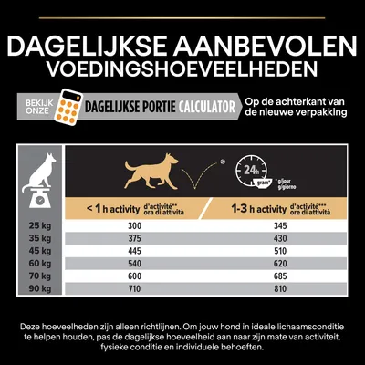 Dagelijkse aanbevolen voedingshoeveelheden voor honden: tabel met gewichten 25–90 kg en porties in gram per dag, gesplitst naar minder dan 1 uur of 1–3 uur activiteit.