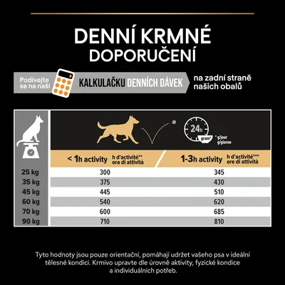 Denní krmné doporučení pro psy podle hmotnosti a aktivity: 25–90 kg, méně než 1 h aktivity 300–710 g, 1–3 h aktivity 345–810 g. Kalkulačka denních dávek na obalu.
