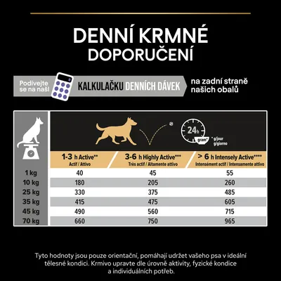 Denní krmné doporučení: tabulka s dávkami krmiva podle hmotnosti psa (1–70 kg) a úrovně aktivity (1–3 h, 3–6 h, více než 6 h denně). Uvedeny hodnoty v gramech.