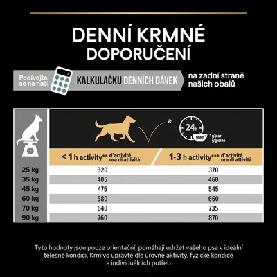 Tabuľka odporúčaného denného kŕmenia pre psov podľa hmotnosti (25–90 kg) a úrovne aktivity: do 1 h alebo 1–3 h denne, hodnoty v gramoch na deň.