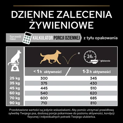 Tabela dziennych zaleceń żywieniowych dla psów: porcje w gramach wg masy ciała (25–90 kg) i poziomu aktywności (<1 h, 1–3 h). Przykład: 25 kg – 300 g lub 345 g.