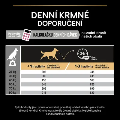 Denné kŕmne odporúčania pre psov podľa hmotnosti (25–90 kg) a aktivity: do 1 h alebo 1–3 h denne, dávky v gramoch od 305 do 820 g. Tabuľka s údajmi na obrázku.