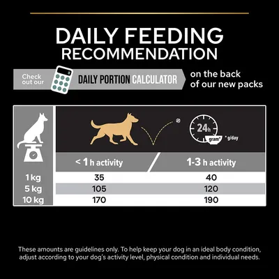 Etetési útmutató kutyáknak: 1 kg 35–40 g, 5 kg 105–120 g, 10 kg 170–190 g napi adag, aktivitástól függően. Angol nyelvű szöveg és kalkulátor ikon is látható.