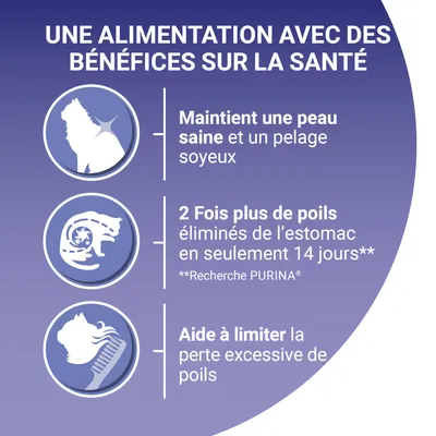Κείμενο στα γαλλικά: Maintient une peau saine, 2 fois plus de poils éliminés en seulement 14 jours, Aide à limiter la perte excessive de poils. Recherche PURINA.