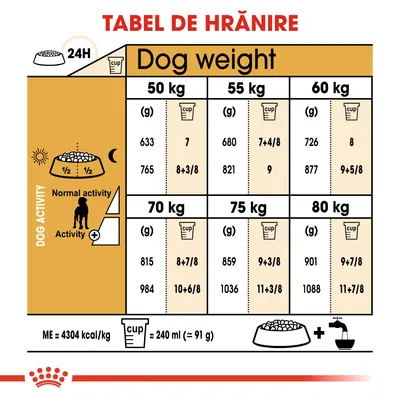 Tabel de hrănire pentru câini 50–80 kg, cu cantități zilnice recomandate în grame și căni, diferențiate după nivelul de activitate. O cană = 240 ml (≈91 g). ME = 4304 kcal/kg.