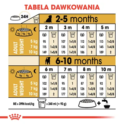 Tabela dawkowania karmy dla szczeniąt: ilości w gramach i miarkach dla masy docelowej 5, 7, 10 kg na wiek 2–5 oraz 6–10 miesięcy. Miarka 240 ml = ok. 93 g.