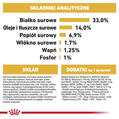Składniki analityczne: białko surowe 33 %, oleje i tłuszcze surowe 14 %, popiół surowy 6,9 %, włókno surowe 1,7 %, wapń 1,25 %, fosfor 1 %. Skład i dodatki podane poniżej.