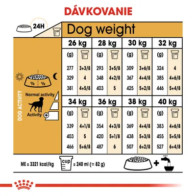 Tabuľka dávkovania krmiva podľa hmotnosti psa (26–40 kg) a úrovne aktivity, uvedené množstvá v gramoch a odmerkách. 1 odmerka = 240 ml (približne 82 g).