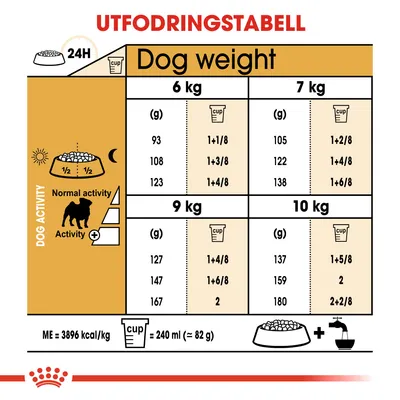 Utfodringstabell för hundar 6–10 kg, mängd i gram och koppar per aktivitetsnivå. Exempel: 6 kg, normal aktivitet: 93 g (1+1/8 kopp). 1 kopp = 240 ml ≈ 82 g. ME = 3896 kcal/kg.