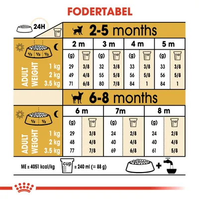 Fodertabel for hundehvalpe: daglige mængder i gram og kopper for voksenvægt 1, 2 og 3,5 kg fra 2 til 8 måneder. 1 kop = 240 ml (ca. 88 g). ME = 4051 kcal/kg.