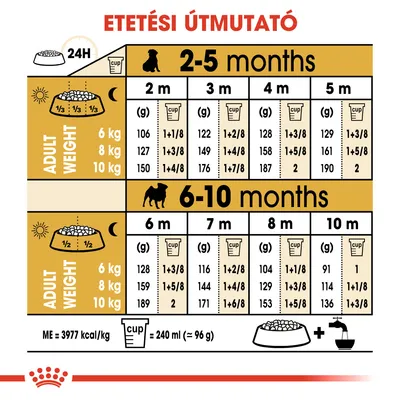 Etetési útmutató kölyökkutyáknak: 2–5 és 6–10 hónapos korban, felnőtt testsúly (6, 8, 10 kg) szerint gramm és csésze adagolással. 1 csésze = 240 ml ≈ 96 g.