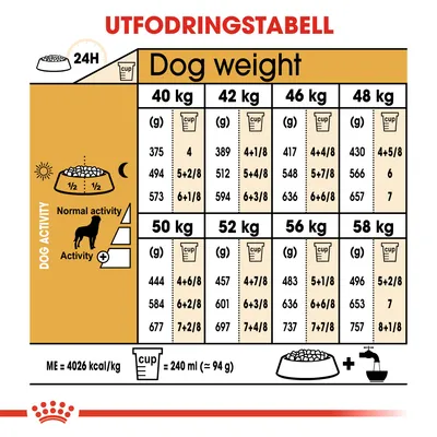 Utfodringstabell för hundar 40–58 kg, mängd i gram och koppar per dag vid normal och hög aktivitet. 1 kopp = 240 ml (≈94 g). ME = 4026 kcal/kg. Text på engelska.