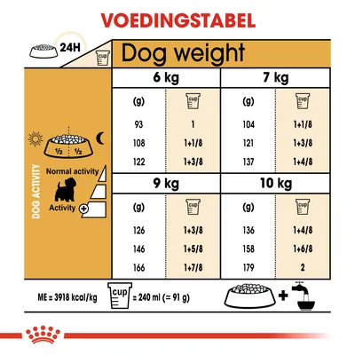 Voedingstabel voor honden: dagelijks aanbevolen hoeveelheid voer in grammen en cups voor 6, 7, 9 en 10 kg, afhankelijk van activiteit. 1 cup = 240 ml (≈91 g), ME = 3918 kcal/kg.