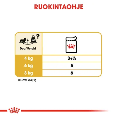 Ruokintaohje: koiran paino 4 kg – 3½ annosta, 6 kg – 5 annosta, 8 kg – 6 annosta. ME = 928 kcal/kg.