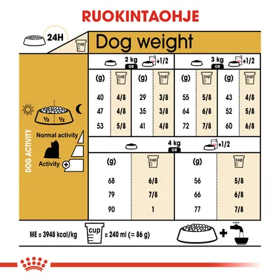 Ruokintaohje koiran painon mukaan: 2–4 kg, annoskoot grammoina ja kupeissa, erikseen normaalille ja aktiiviselle koiralle. Mittakuppi 240 ml ≈ 86 g. Energiapitoisuus 3948 kcal/kg.