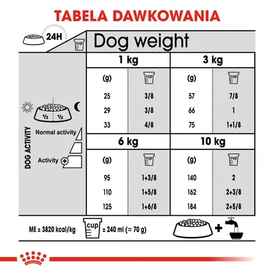 Tabela dawkowania karmy dla psów: waga 1 kg – 25–33 g, 3 kg – 57–75 g, 6 kg – 95–125 g, 10 kg – 140–184 g; podział na aktywność normalną i zwiększoną. 1 kubek = 240 ml ≈ 70 g.