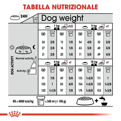 Tabella nutrizionale per cani: dosi giornaliere in grammi e cup per peso da 1 a 10 kg, attività normale o intensa. 1 cup = 240 ml (circa 108 g). ME=4008 kcal/kg.