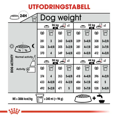 Utfodringstabell för hundar: mängd foder i gram och koppar per dag för 26, 32, 38 och 44 kg vid normal och hög aktivitet. 1 kopp = 240 ml (≈94 g). ME = 3886 kcal/kg.