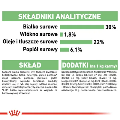 Składniki analityczne: białko surowe 30 %, włókno surowe 1,8 %, oleje i tłuszcze surowe 22 %, popiół surowy 6,1 %. Skład i dodatki dietetyczne oraz technologiczne podane szczegółowo.