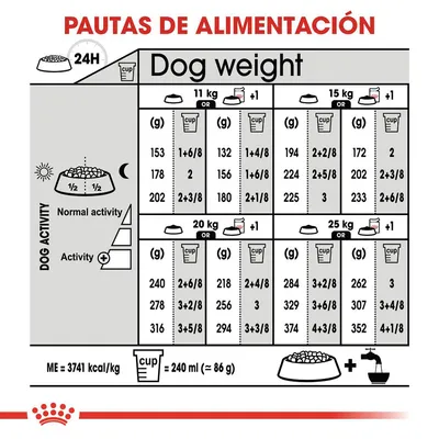 Tabla de pautas de alimentación diaria para perros de 11, 15, 20 y 25 kg según actividad, con cantidades en gramos y tazas. Incluye equivalencia: 1 taza = 240 ml (≈86 g).