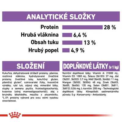 Analytické složky: protein 28 %, hrubá vláknina 6,4 %, tuk 13 %, popel 4,9 %. Složení a doplňkové látky včetně vitamínů, minerálů a antioxidantů uvedeny v textu.