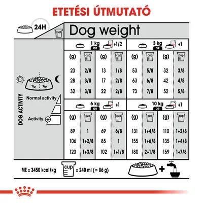 Etetési útmutató kutyák testsúly és aktivitás szerint: 1–10 kg, normál vagy aktív életmódhoz. Adagok grammban és csészében, 240 ml=86 g. ME=3450 kcal/kg.