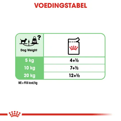 Voedingstabel: hondengewicht 5 kg – 4+½, 10 kg – 7+½, 20 kg – 12+½. ME = 918 kcal/kg. Tekst 'Dog Weight' en afbeelding voerzak zichtbaar.