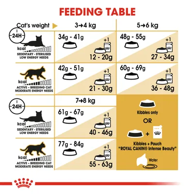 Feeding table showing daily kibble amounts for cats by weight and activity, with separate values for sedentary and active cats. Includes mixed feeding with pouch and water advice.