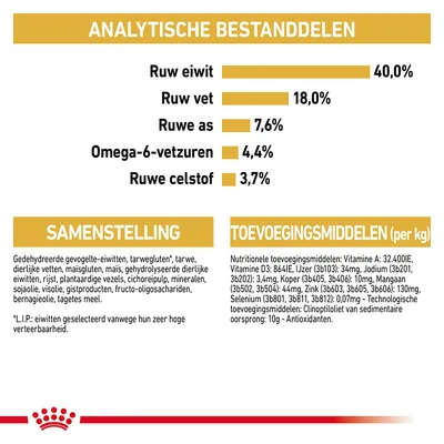 Analytische bestanddelen: ruw eiwit 40,0%, ruw vet 18,0%, ruwe as 7,6%, omega-6-vetzuren 4,4%, ruwe celstof 3,7%. Samenstelling en toevoegingsmiddelen per kg volledig zichtbaar.