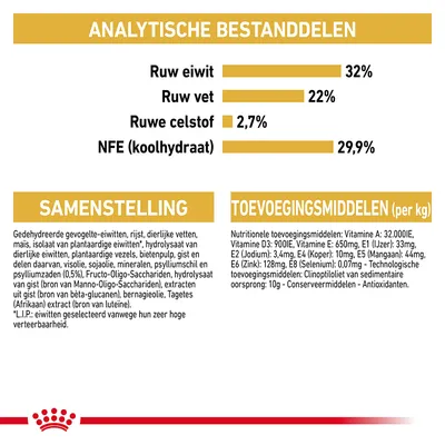 Analytische bestanddelen: ruw eiwit 32%, ruw vet 22%, ruwe celstof 2,7%, NFE (koolhydraat) 29,9%. Samenstelling en toevoegingsmiddelen per kg volledig zichtbaar.