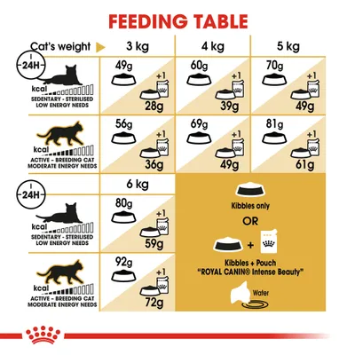 Feeding table showing daily kibble amounts in grams for sedentary and active cats by weight, with options for kibbles only or kibbles plus pouch. Water should always be provided.