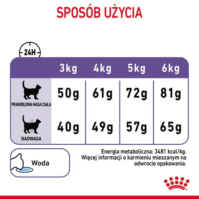 Tabela dawkowania karmy dla kotów: masa ciała 3–6 kg, prawidłowa waga 50–81 g, nadwaga 40–65 g dziennie. Energia metaboliczna: 3481 kcal/kg. Woda do picia.