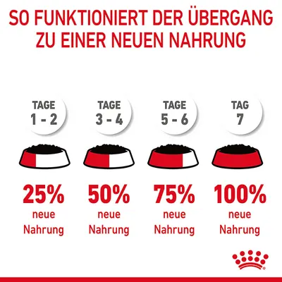 Anleitung für den Übergang zu neuer Nahrung: Tage 1-2, 25% neue Nahrung; Tage 3-4, 50%; Tage 5-6, 75%; Tag 7, 100%.