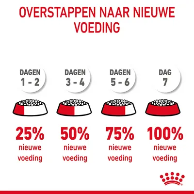 Overstappen naar nieuwe voeding: dagen 1–2, 25% nieuwe voeding; dagen 3–4, 50%; dagen 5–6, 75%; dag 7, 100% nieuwe voeding. Royal Canin merk zichtbaar.
