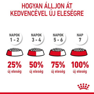Átállási útmutató új eledelre: napok 1–2: 25% új eleség, 3–4: 50%, 5–6: 75%, 7: 100%. Royal Canin márka.