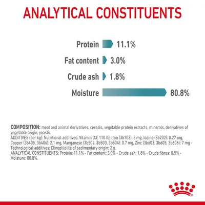 Analytical constituents: protein 11.1%, fat content 3.0%, crude ash 1.8%, moisture 80.8%. Composition and additives details also shown.