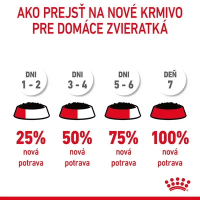 Ako prejsť na nové krmivo: dni 1–2, 25 % nová potrava; dni 3–4, 50 %; dni 5–6, 75 %; deň 7, 100 % nová potrava. Grafické znázornenie misky s podielom novej potravy.