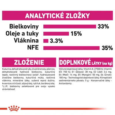 Analytické zložky: bielkoviny 33 %, oleje a tuky 15 %, vláknina 3,3 %, NFE 35 %. Zloženie: kukurica, dehydratované ryby, živočíšne tuky, pšenica, doplnkové látky: vitamíny, minerály.