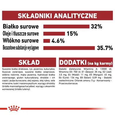 Składniki analityczne: białko surowe 32 %, oleje i tłuszcze surowe 15 %, włókno surowe 4,6 %, bezzotowe substancje wyciągowe 35,7 %. Skład i dodatki podane szczegółowo poniżej.