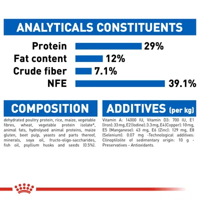Analyticals: protein 29%, fat content 12%, crude fibre 7.1%, NFE 39.1%. Composition and additives list with vitamins, minerals, dehydrated poultry protein, rice, maize, oils, fibres.
