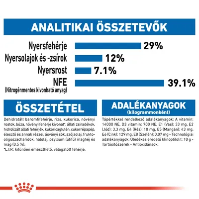 Analitikai összetevők: nyersfehérje 29%, nyersolajok és -zsírok 12%, nyersrost 7,1%, NFE 39,1%. Összetétel és adalékanyagok részletes felsorolása látható.